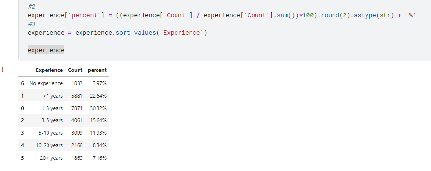 experience.sort_values()