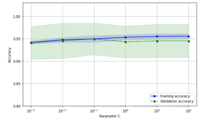 ML_ValidationCurve