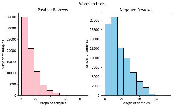 Review_Histogram